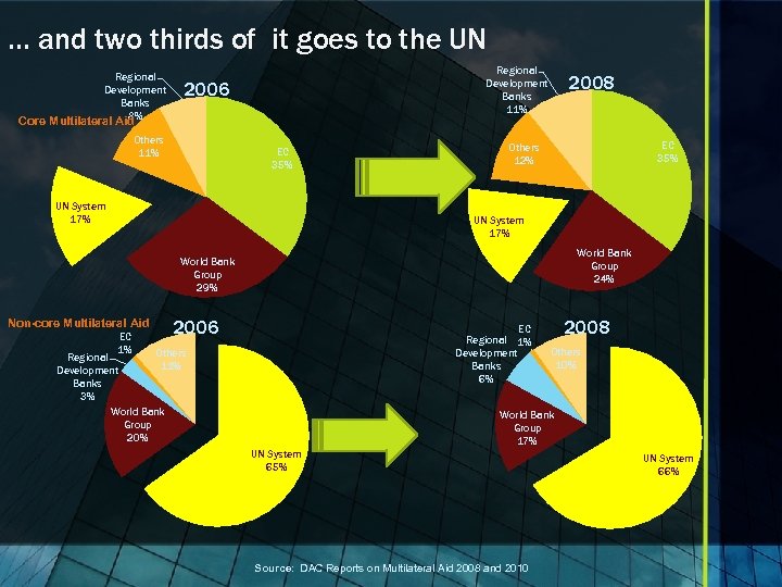 … and two thirds of it goes to the UN Regional Development Banks 8%