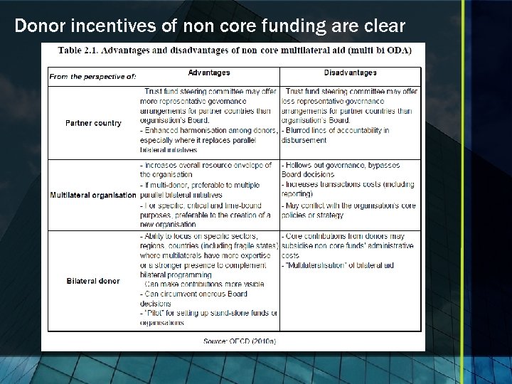 Donor incentives of non core funding are clear 