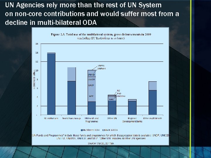 UN Agencies rely more than the rest of UN System on non-core contributions and