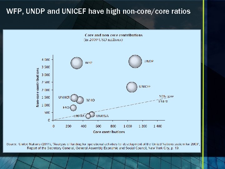 WFP, UNDP and UNICEF have high non-core/core ratios 