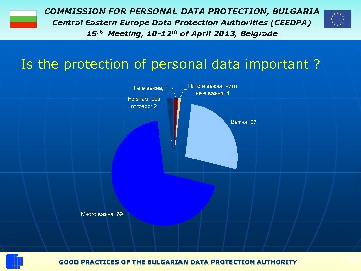 COMMISSION FOR PERSONAL DATA PROTECTION, BULGARIA Central Eastern Europe Data Protection Authorities (CEEDPA) 15