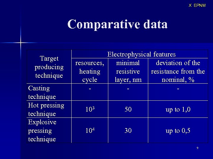X EPNM Comparative data Target producing technique Casting technique Hot pressing technique Explosive pressing