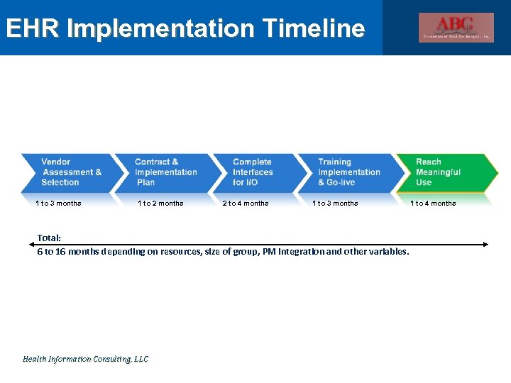 EHR Implementation Timeline 1 to 3 months 1 to 2 months 2 to 4