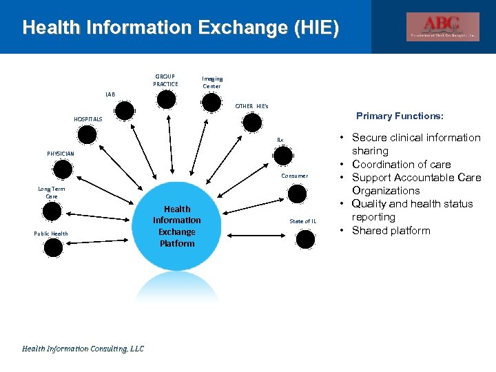 Health Information Exchange (HIE) GROUP PRACTICE Imaging Center LAB OTHER HIE’s Primary Functions: HOSPITALS