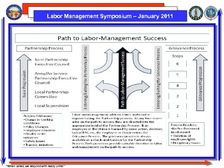 Labor Management Symposium – January 2011 “When called, we respond with ready units!” 