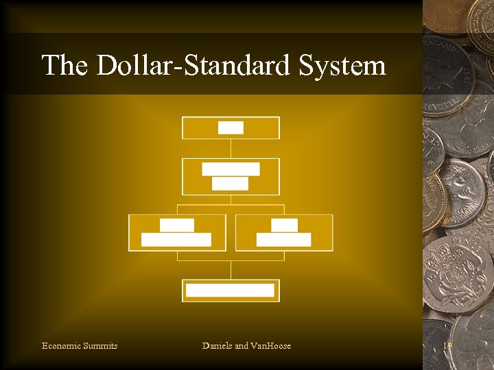 The Dollar-Standard System Economic Summits Daniels and Van. Hoose 19 