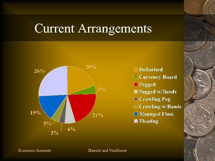 Current Arrangements Economic Summits Daniels and Van. Hoose 25 