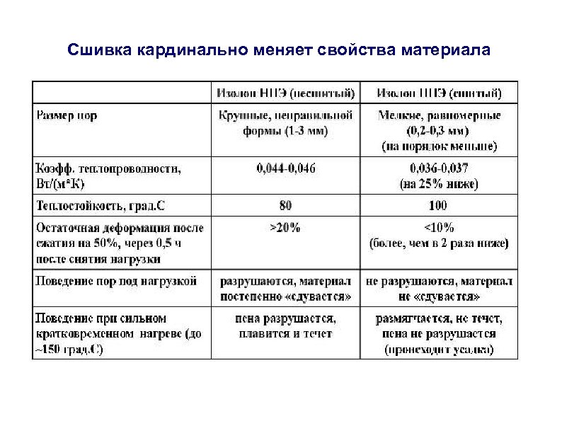 Сшивка кардинально меняет свойства материала 