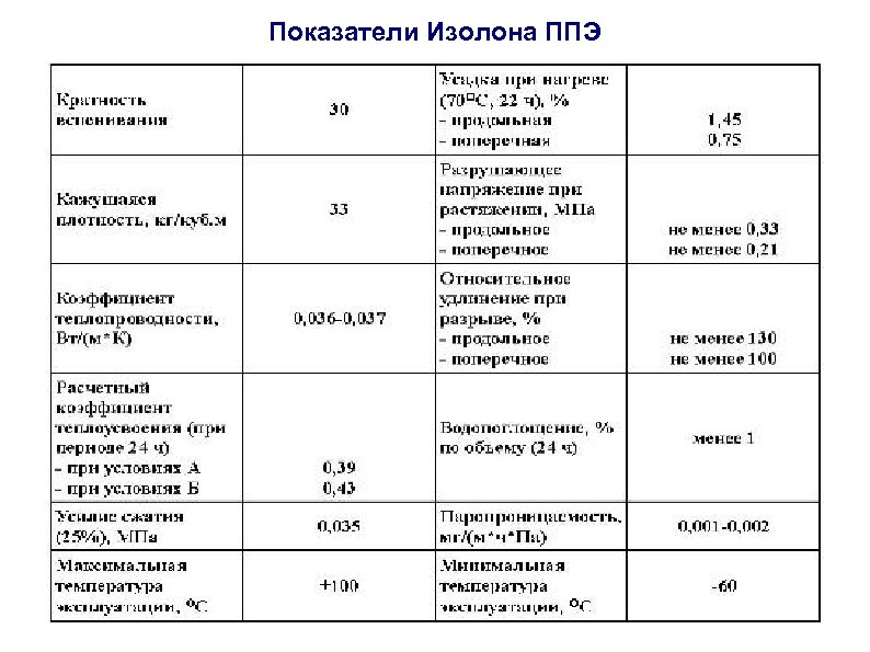 Показатели Изолона ППЭ 