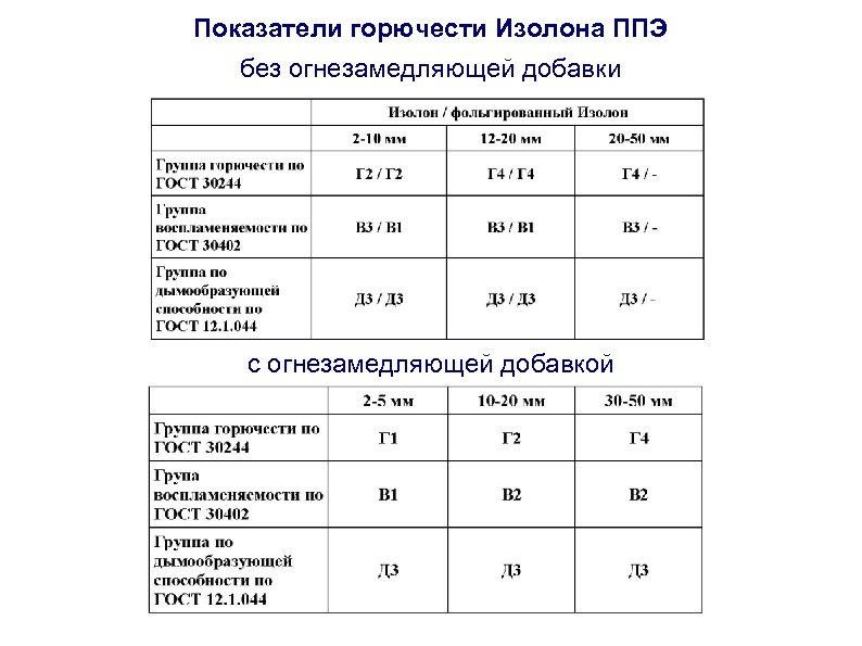Показатели горючести Изолона ППЭ без огнезамедляющей добавки с огнезамедляющей добавкой 