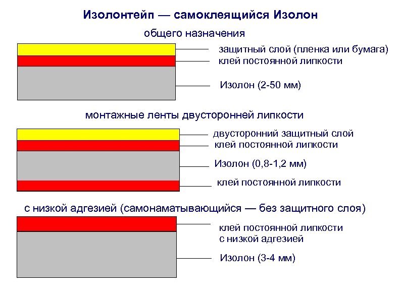 Изолонтейп — самоклеящийся Изолон общего назначения защитный слой (пленка или бумага) клей постоянной липкости