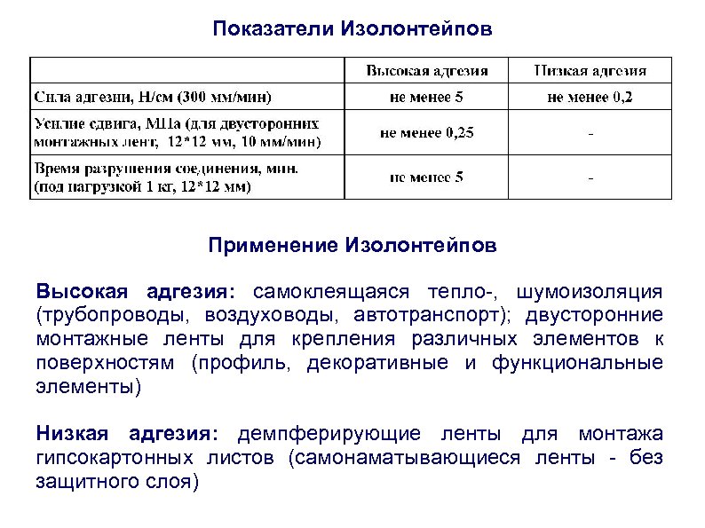 Показатели Изолонтейпов Применение Изолонтейпов Высокая адгезия: самоклеящаяся тепло-, шумоизоляция (трубопроводы, воздуховоды, автотранспорт); двусторонние монтажные