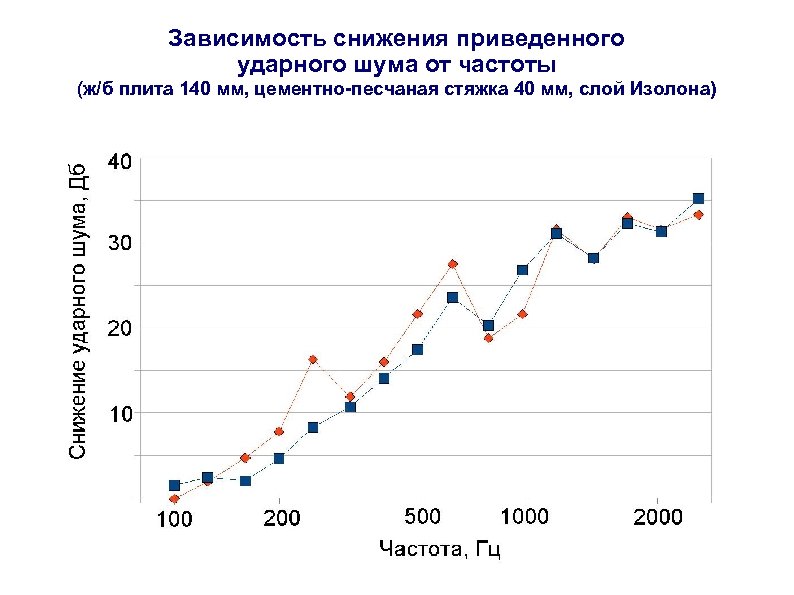 Зависимость снижения приведенного ударного шума от частоты (ж/б плита 140 мм, цементно-песчаная стяжка 40