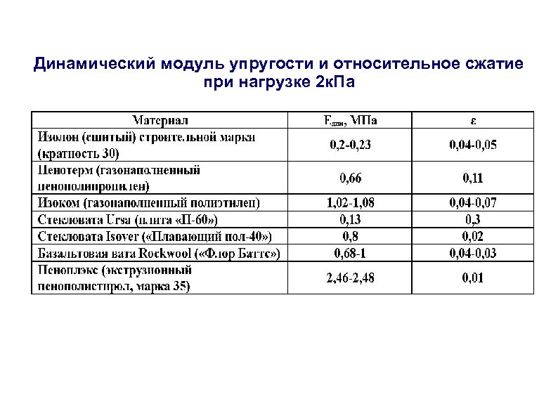 Модуль упругости стал