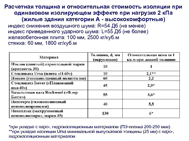 Расценки изоляции