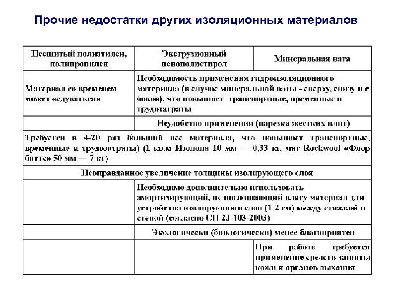 Прочие недостатки других изоляционных материалов 