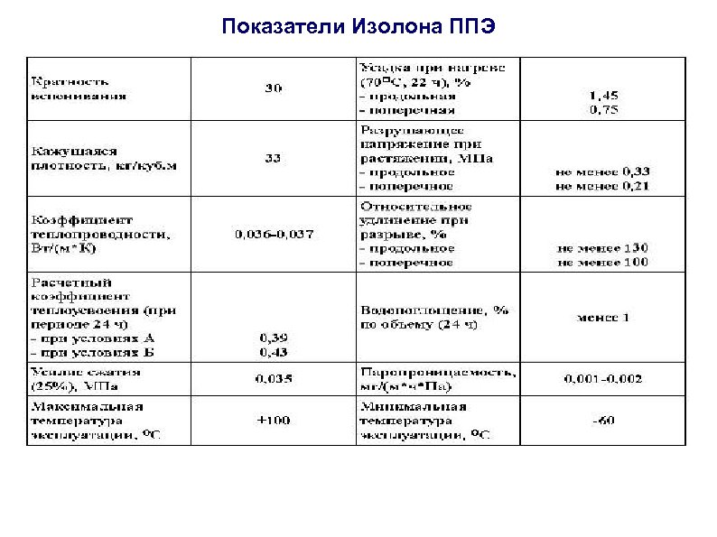 Показатели Изолона ППЭ 