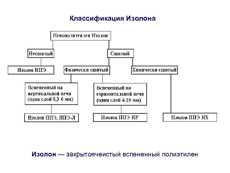 Классификация Изолона Изолон — закрытоячеистый вспененный полиэтилен 