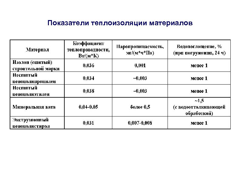 Показатели теплоизоляции материалов 