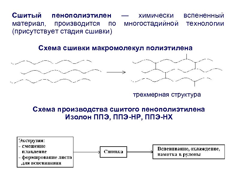 Cшитый пенополиэтилен — химически вспененный материал, производится по многостадийной технологии (присутствует стадия сшивки) Схема