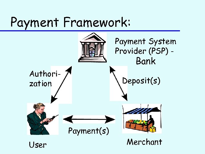 Payment Framework: Payment System Provider (PSP) - Bank Authorization Deposit(s) Payment(s) User Merchant 