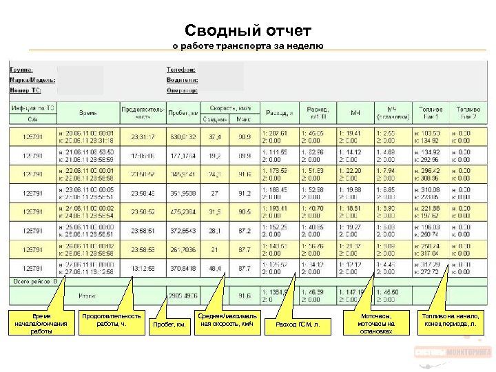 Сводный отчет о работе транспорта за неделю Время начала/окончания работы Продолжительность работы, ч. Пробег,