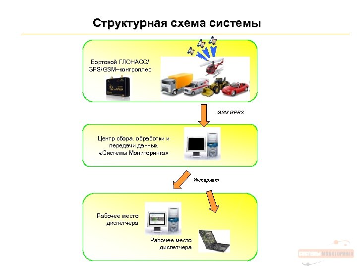 Структурная схема системы Бортовой ГЛОНАСС/ GPS/GSM–контроллер GSM GPRS Центр сбора, обработки и передачи данных