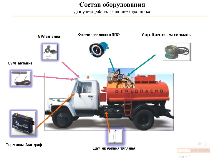Состав оборудования для учета работы топливозаправщика GPS антенна Счетчик жидкости ППО GSM антенна Терминал