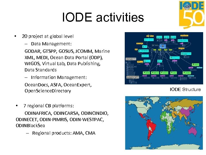 IODE activities • 20 project at global level – Data Management: GODAR, GTSPP, GOSUS,