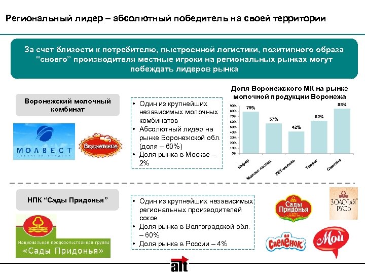 Региональный лидер – абсолютный победитель на своей территории За счет близости к потребителю, выстроенной