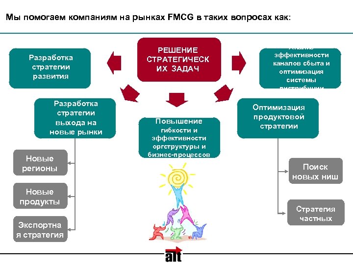 Мы помогаем компаниям на рынках FMCG в таких вопросах как: Разработка стратегии развития Разработка