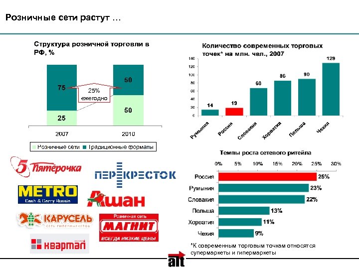 Розничные сети растут … 25% ежегодно *К современным торговым точкам относятся супермаркеты и гипермаркеты