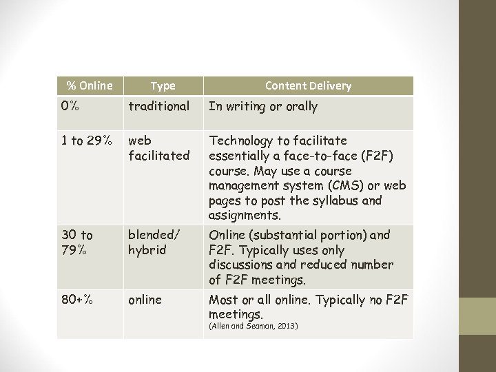 % Online Type Content Delivery 0% traditional In writing or orally 1 to 29%