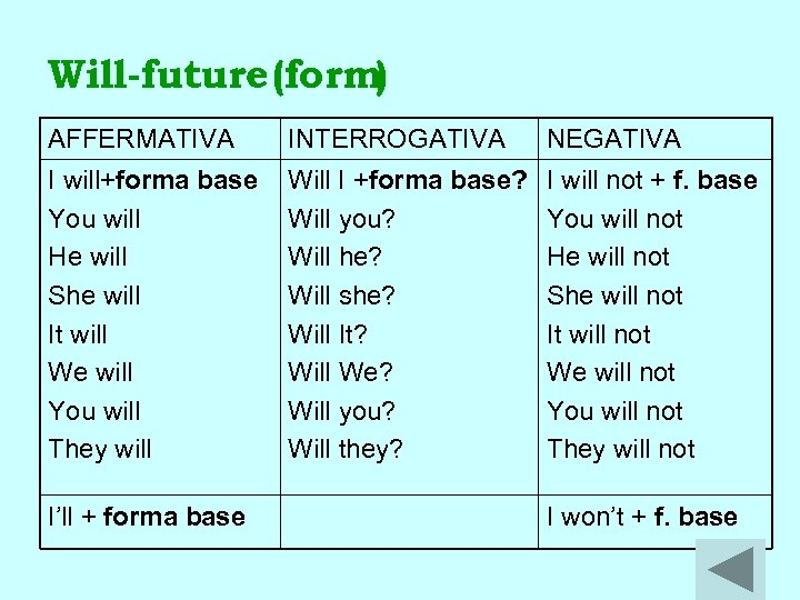 Will-future (form) AFFERMATIVA INTERROGATIVA NEGATIVA I will+forma base You will He will She will