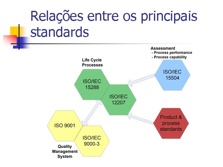 Relações entre os principais standards 