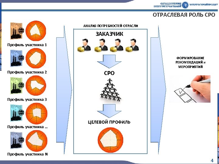 ОТРАСЛЕВАЯ РОЛЬ СРО АНАЛИЗ ПОТРЕБНОСТЕЙ ОТРАСЛИ ЗАКАЗЧИК Профиль участника 1 ФОРМИРОВАНИЕ РЕКОМЕНДАЦИЙ и МЕРОПРИЯТИЙ