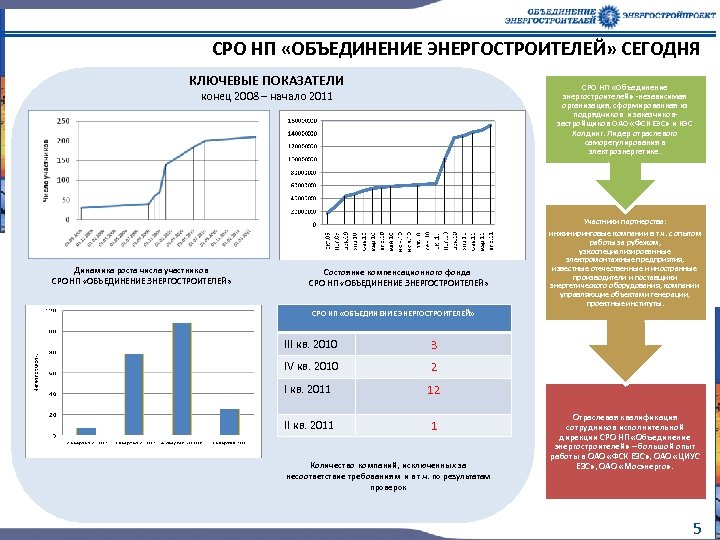 СРО НП «ОБЪЕДИНЕНИЕ ЭНЕРГОСТРОИТЕЛЕЙ» СЕГОДНЯ КЛЮЧЕВЫЕ ПОКАЗАТЕЛИ СРО НП «Объединение энергостроителей» -независимая организация, сформированная