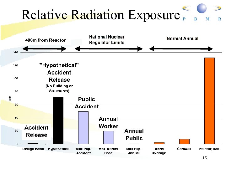 Relative Radiation Exposure 15 