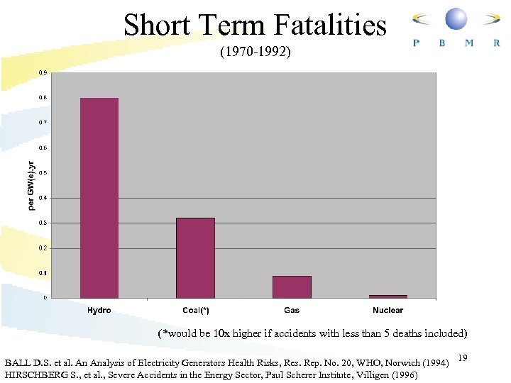 Short Term Fatalities (1970 -1992) (*would be 10 x higher if accidents with less