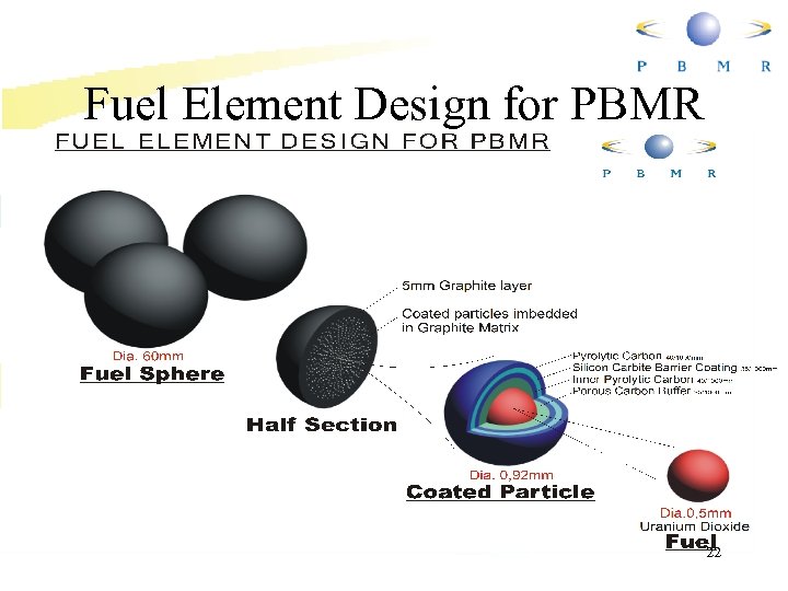 Fuel Element Design for PBMR 22 