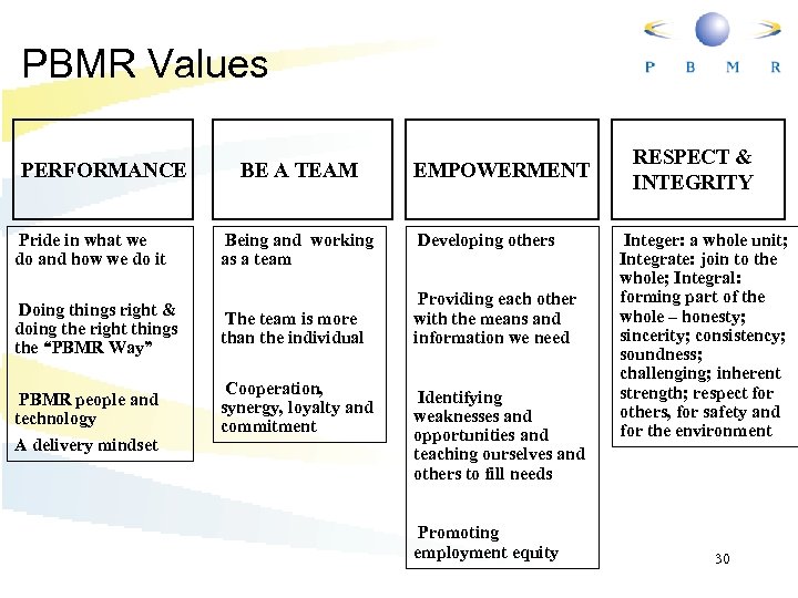 PBMR Values PERFORMANCE Pride in what we do and how we do it BE