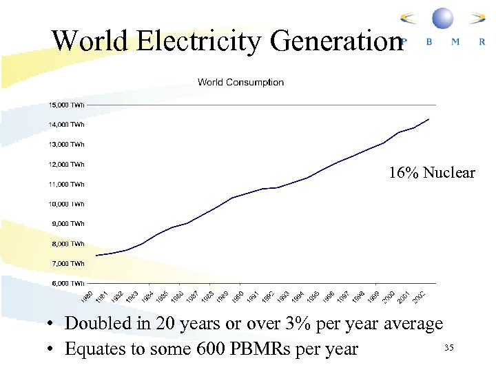 World Electricity Generation 16% Nuclear • Doubled in 20 years or over 3% per