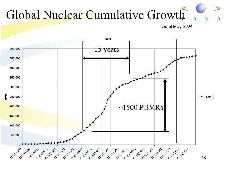 Global Nuclear Cumulative Growth As at May 2004 15 years ~1500 PBMRs 36 