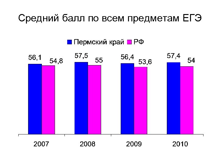 Средний балл по всем предметам ЕГЭ 