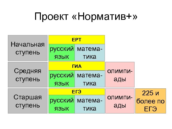 Проект «Норматив+» ЕРТ Начальная русский матемаступень язык тика ГИА Средняя олимпирусский матемаступень ады язык