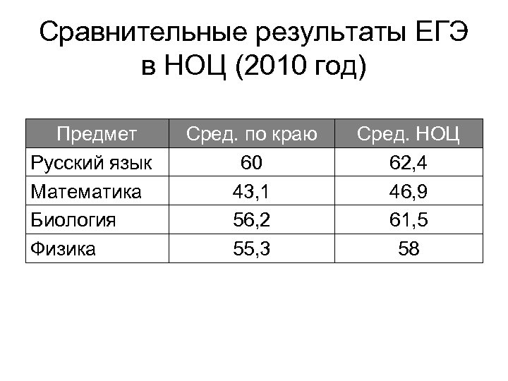 Сравнительные результаты ЕГЭ в НОЦ (2010 год) Предмет Русский язык Математика Биология Физика Сред.