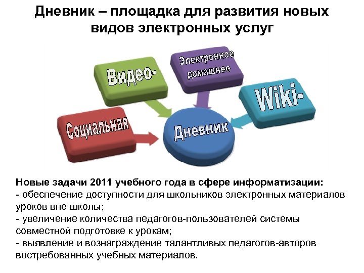 Дневник – площадка для развития новых видов электронных услуг Новые задачи 2011 учебного года