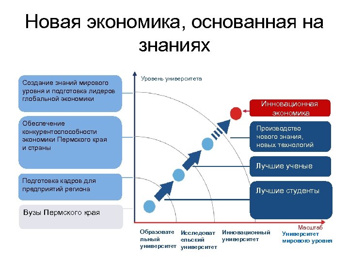 Новая экономика, основанная на знаниях Создание знаний мирового уровня и подготовка лидеров глобальной экономики