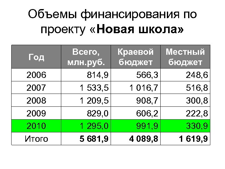 Объемы финансирования по проекту «Новая школа» Год 2006 2007 2008 2009 2010 Итого Всего,