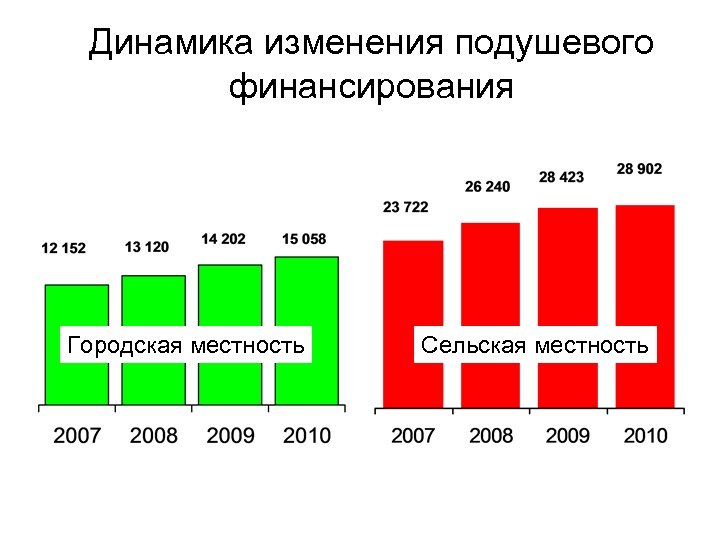 Динамика изменения подушевого финансирования Городская местность Сельская местность 